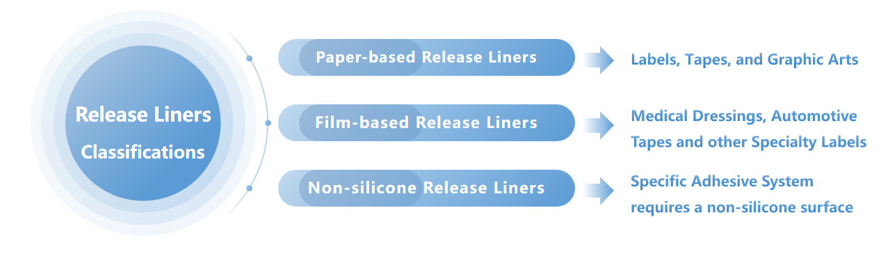 Release Liners are Key Components in Self Adhesive Materials